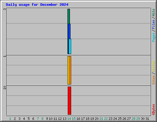 Daily usage for December 2024