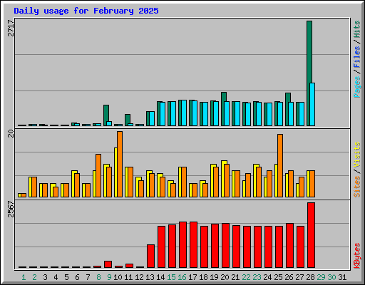 Daily usage for February 2025