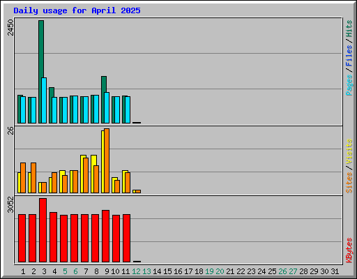 Daily usage for April 2025